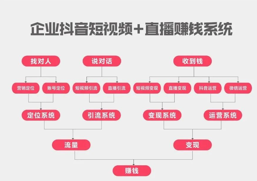傲馬企業抖音營銷培訓之抖音短視頻+直播賺錢系統 傲馬企業抖音營銷培訓之抖音短視頻+直播賺錢系統