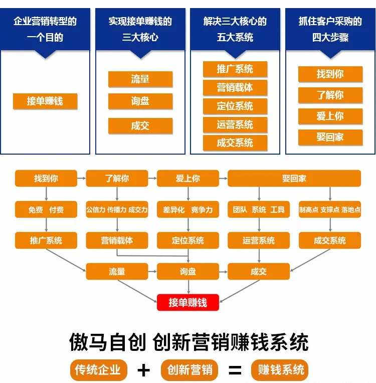 傲馬自創 創新營銷賺錢系統 傲馬自創 創新營銷賺錢系統
