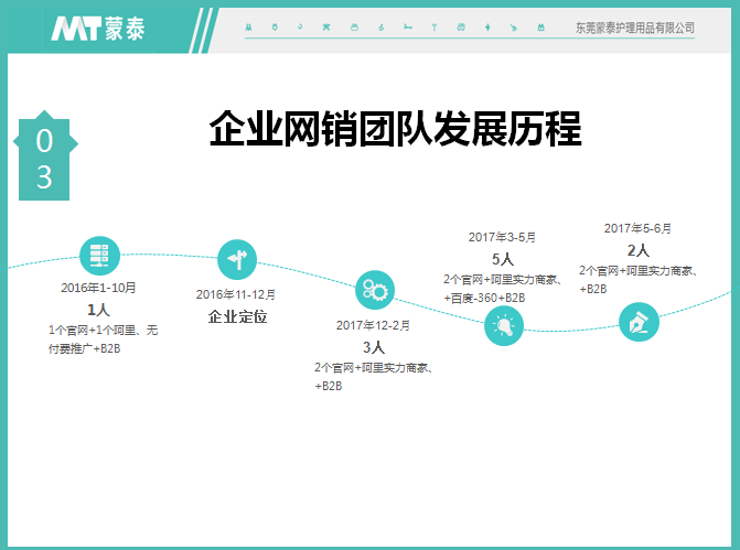 蒙泰護理發(fā)展曆程 蒙泰護理發(fā)展曆程