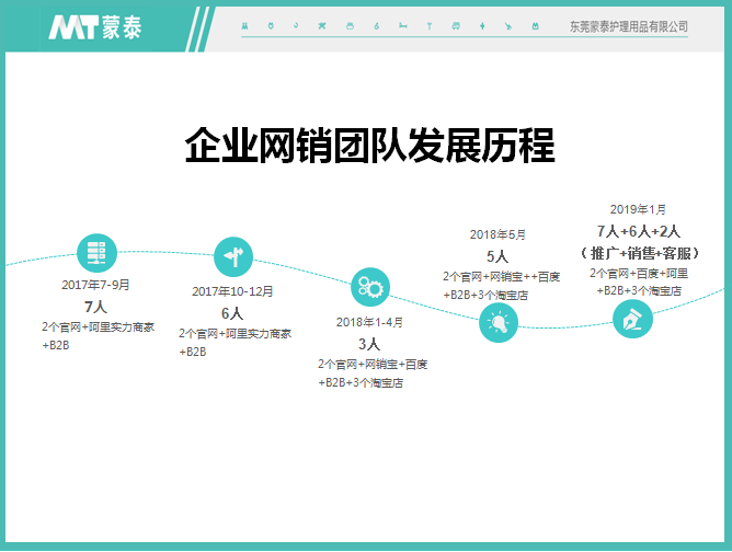 蒙泰護理發(fā)展曆程 蒙泰護理發(fā)展曆程